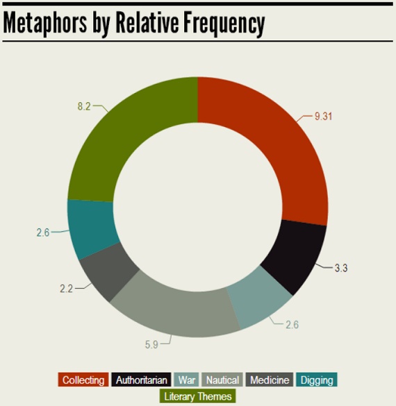 metaphors